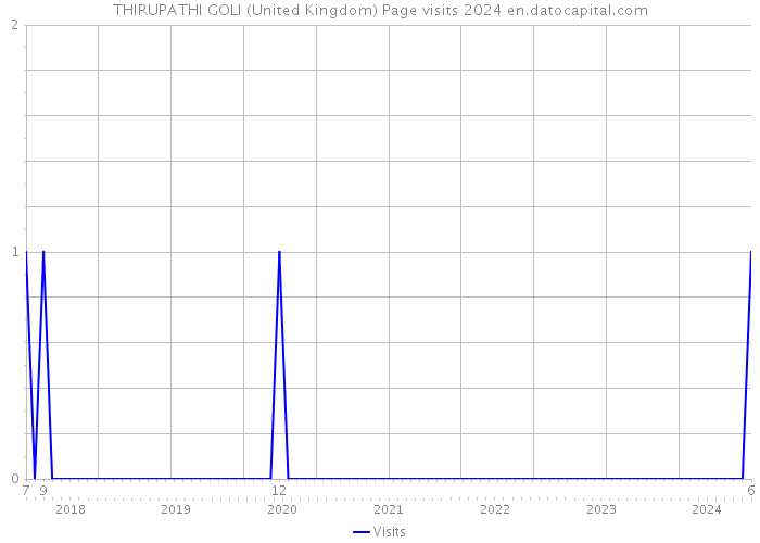 THIRUPATHI GOLI (United Kingdom) Page visits 2024 