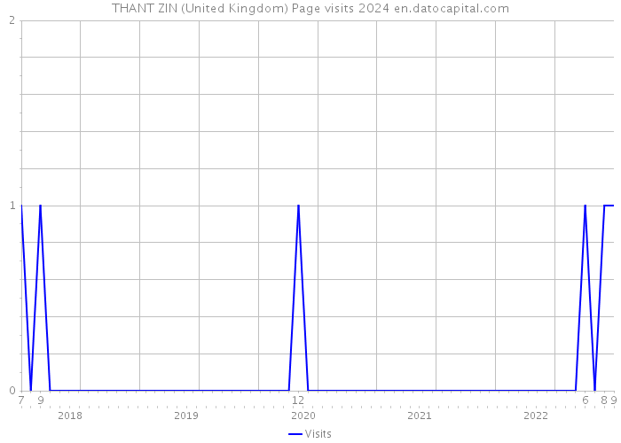 THANT ZIN (United Kingdom) Page visits 2024 