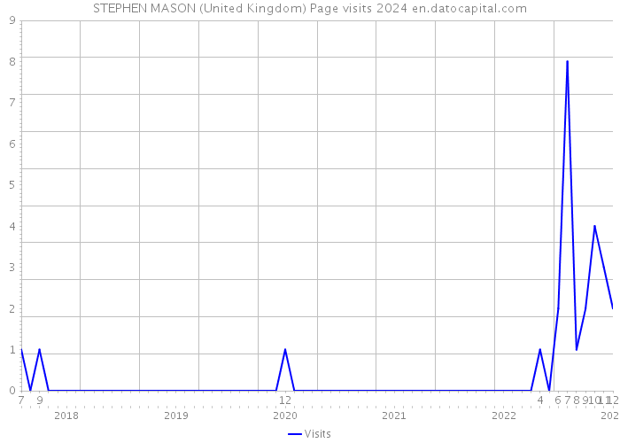 STEPHEN MASON (United Kingdom) Page visits 2024 