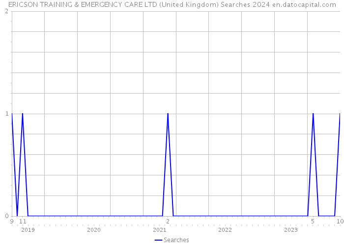 ERICSON TRAINING & EMERGENCY CARE LTD (United Kingdom) Searches 2024 