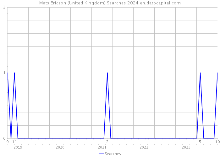 Mats Ericson (United Kingdom) Searches 2024 