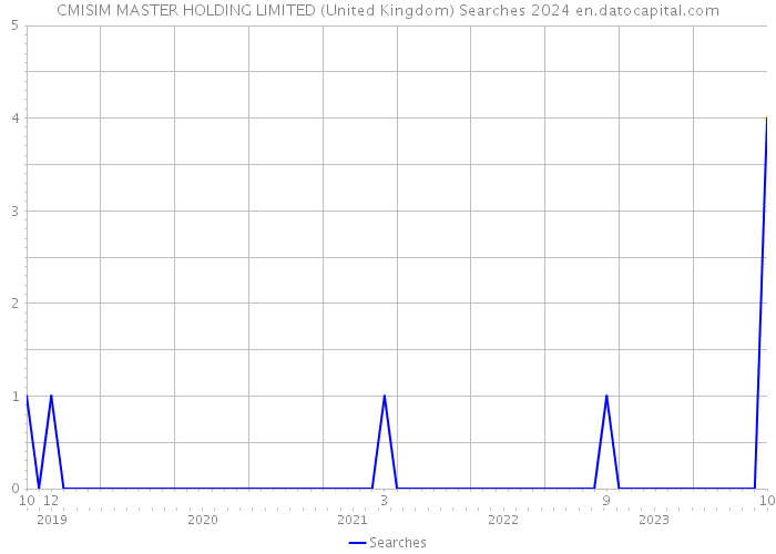 CMISIM MASTER HOLDING LIMITED (United Kingdom) Searches 2024 