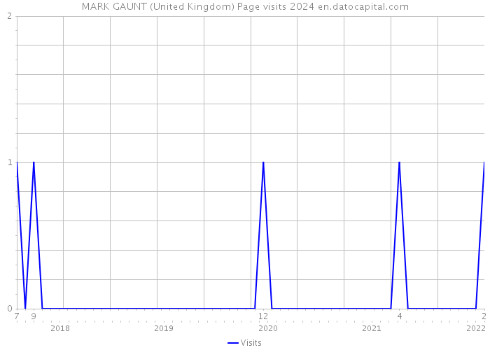 MARK GAUNT (United Kingdom) Page visits 2024 