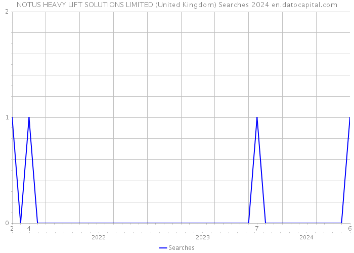 NOTUS HEAVY LIFT SOLUTIONS LIMITED (United Kingdom) Searches 2024 