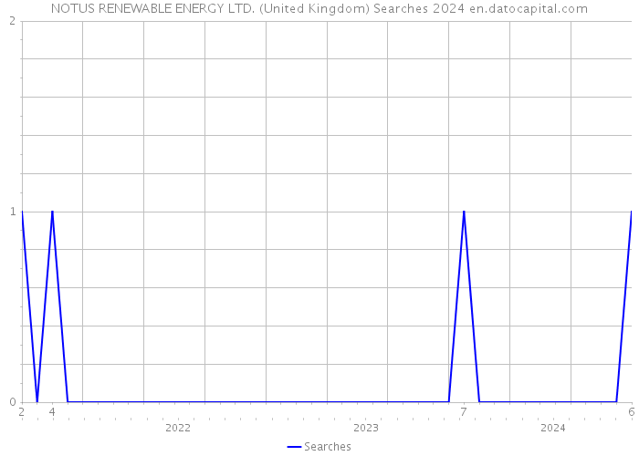NOTUS RENEWABLE ENERGY LTD. (United Kingdom) Searches 2024 
