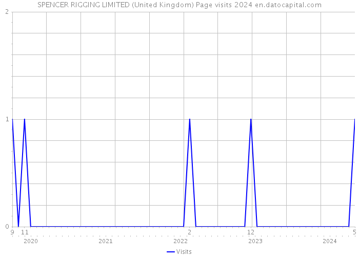 SPENCER RIGGING LIMITED (United Kingdom) Page visits 2024 