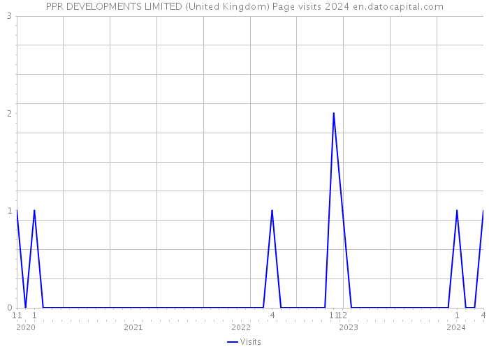 PPR DEVELOPMENTS LIMITED (United Kingdom) Page visits 2024 