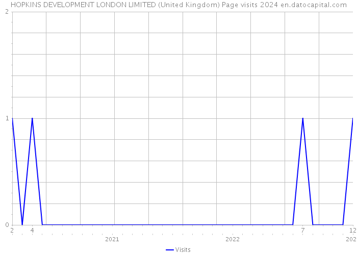 HOPKINS DEVELOPMENT LONDON LIMITED (United Kingdom) Page visits 2024 