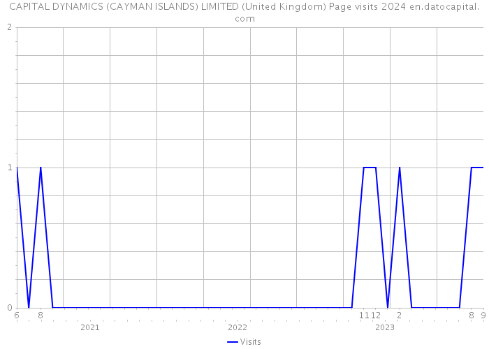 CAPITAL DYNAMICS (CAYMAN ISLANDS) LIMITED (United Kingdom) Page visits 2024 