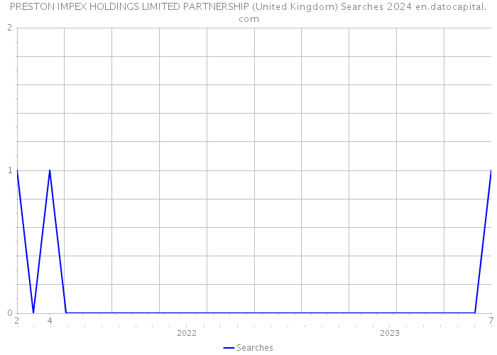 PRESTON IMPEX HOLDINGS LIMITED PARTNERSHIP (United Kingdom) Searches 2024 