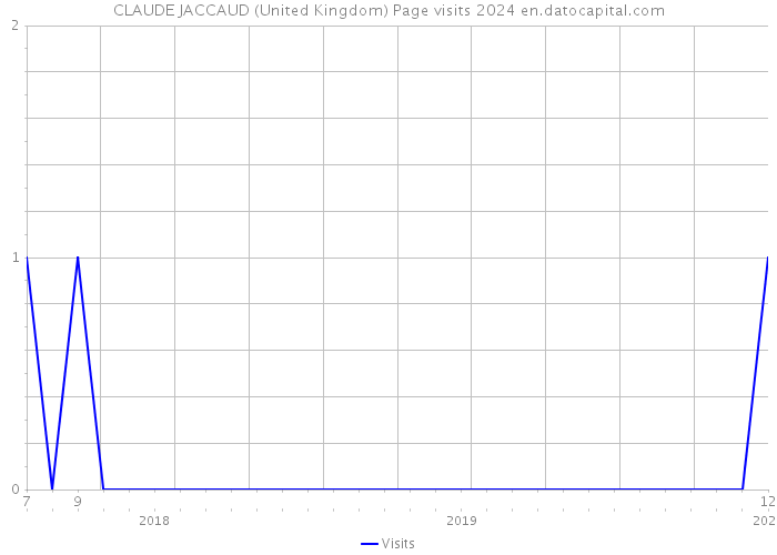 CLAUDE JACCAUD (United Kingdom) Page visits 2024 