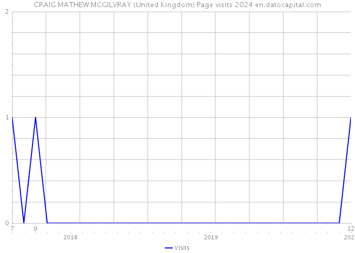 CRAIG MATHEW MCGILVRAY (United Kingdom) Page visits 2024 