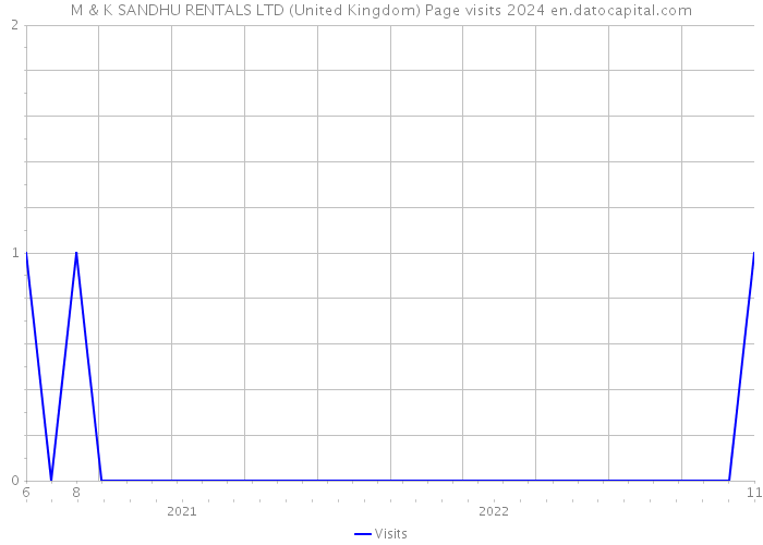M & K SANDHU RENTALS LTD (United Kingdom) Page visits 2024 