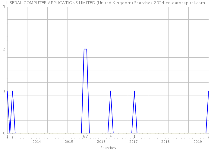 LIBERAL COMPUTER APPLICATIONS LIMITED (United Kingdom) Searches 2024 