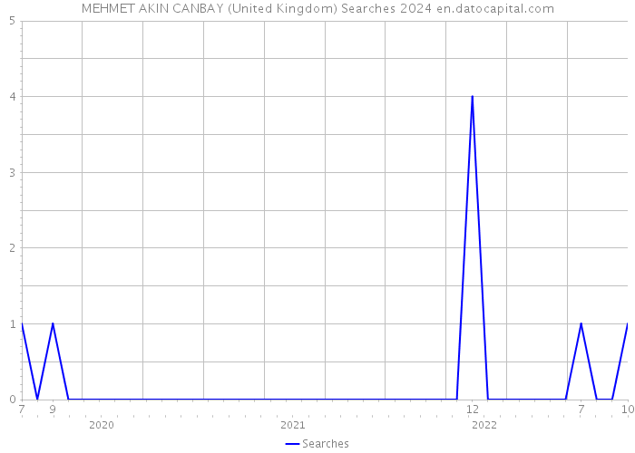 MEHMET AKIN CANBAY (United Kingdom) Searches 2024 