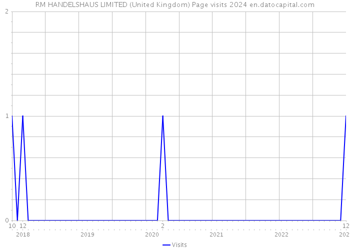 RM HANDELSHAUS LIMITED (United Kingdom) Page visits 2024 
