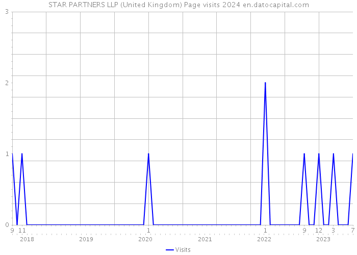 STAR PARTNERS LLP (United Kingdom) Page visits 2024 