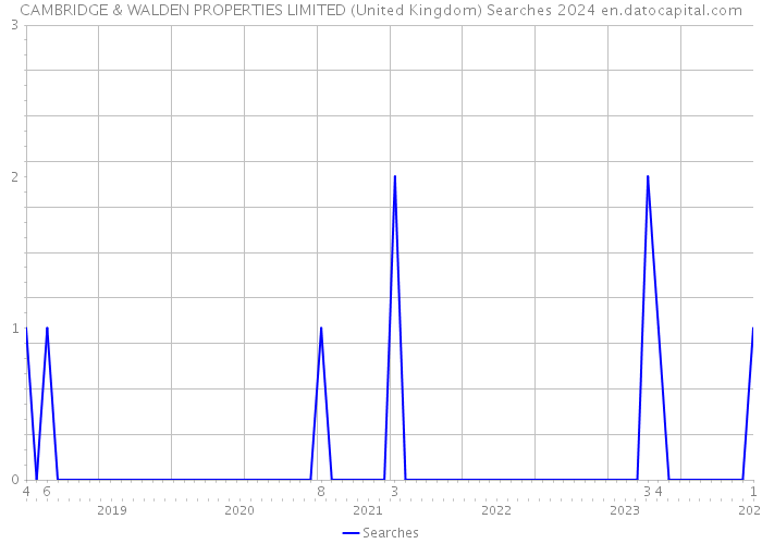 CAMBRIDGE & WALDEN PROPERTIES LIMITED (United Kingdom) Searches 2024 