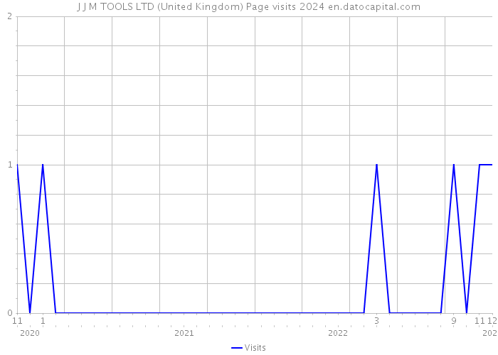 J J M TOOLS LTD (United Kingdom) Page visits 2024 