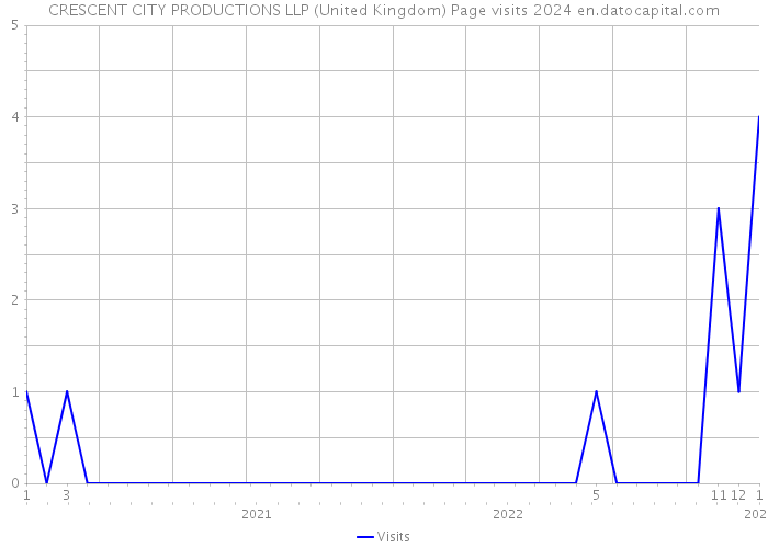 CRESCENT CITY PRODUCTIONS LLP (United Kingdom) Page visits 2024 