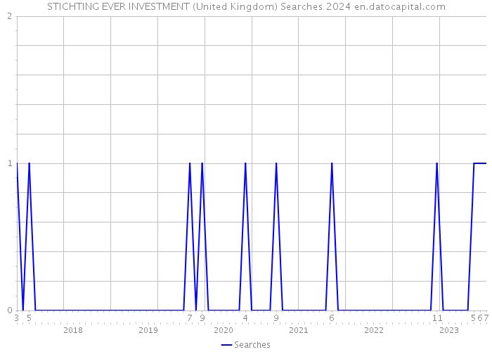STICHTING EVER INVESTMENT (United Kingdom) Searches 2024 