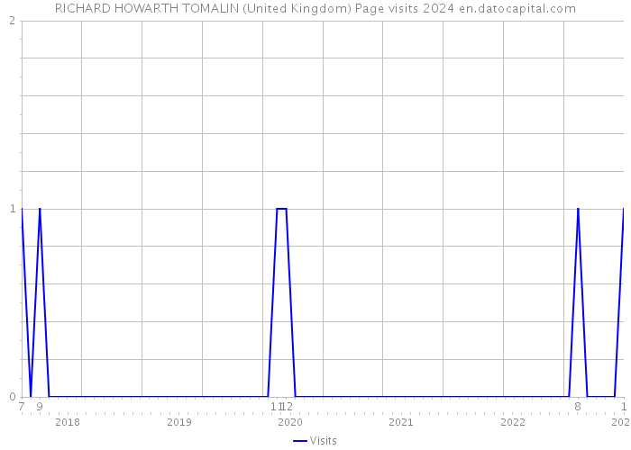 RICHARD HOWARTH TOMALIN (United Kingdom) Page visits 2024 
