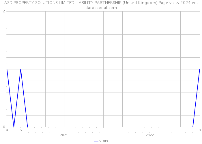 ASD PROPERTY SOLUTIONS LIMITED LIABILITY PARTNERSHIP (United Kingdom) Page visits 2024 