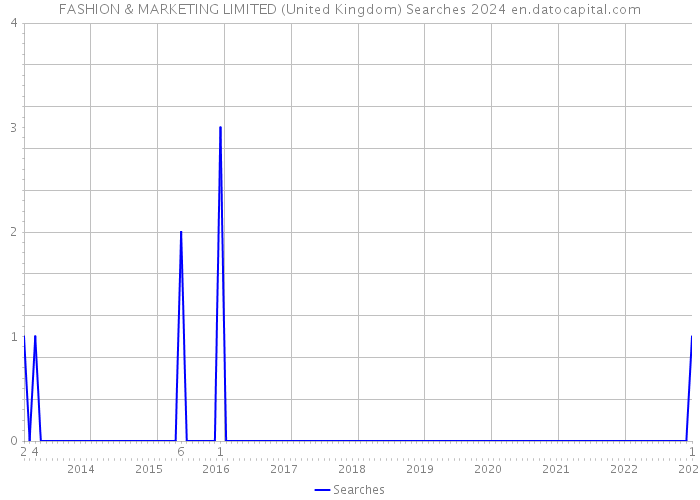 FASHION & MARKETING LIMITED (United Kingdom) Searches 2024 