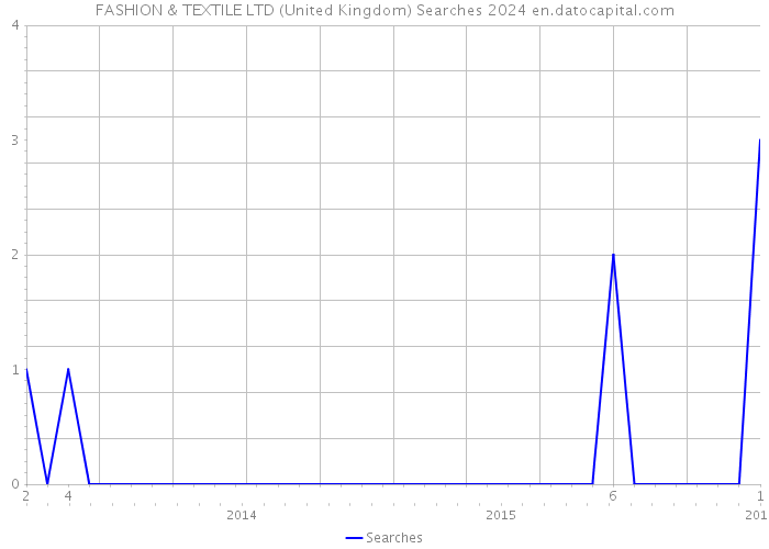 FASHION & TEXTILE LTD (United Kingdom) Searches 2024 