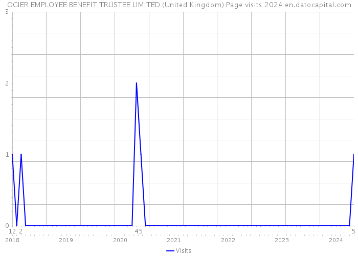 OGIER EMPLOYEE BENEFIT TRUSTEE LIMITED (United Kingdom) Page visits 2024 