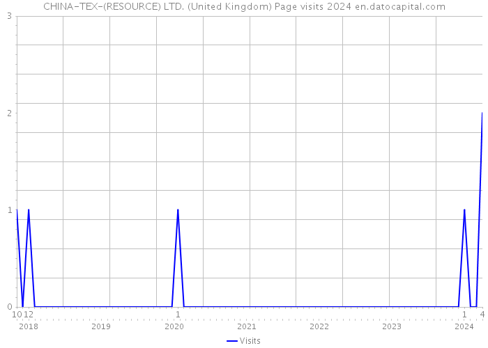 CHINA-TEX-(RESOURCE) LTD. (United Kingdom) Page visits 2024 