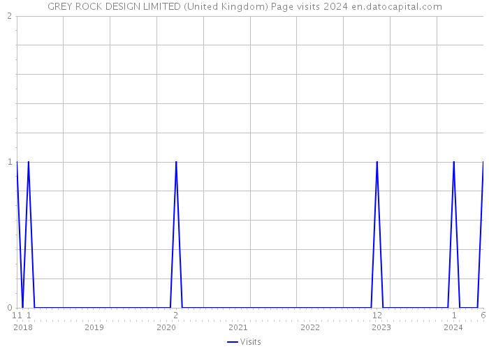 GREY ROCK DESIGN LIMITED (United Kingdom) Page visits 2024 