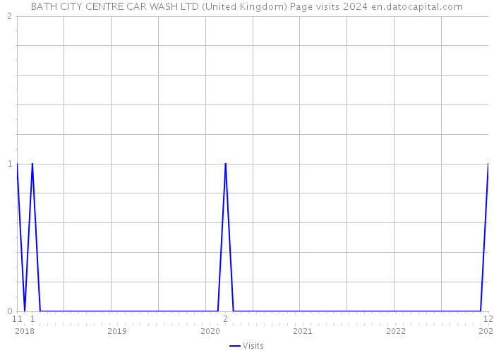 BATH CITY CENTRE CAR WASH LTD (United Kingdom) Page visits 2024 