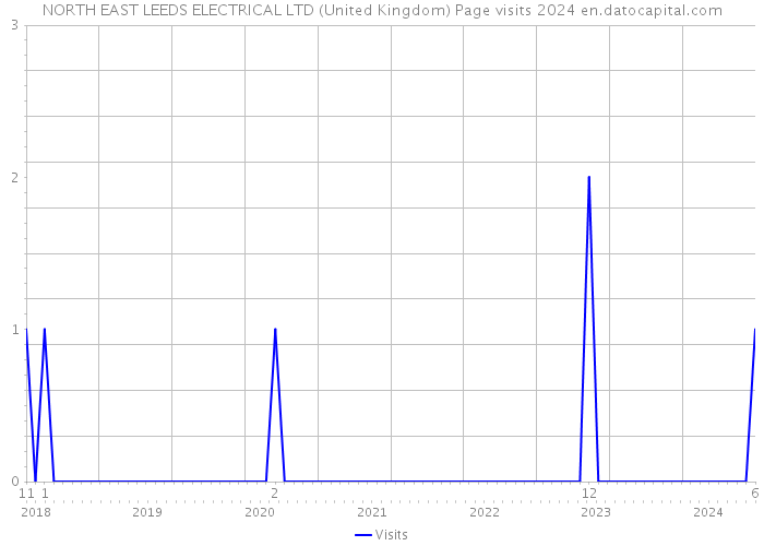 NORTH EAST LEEDS ELECTRICAL LTD (United Kingdom) Page visits 2024 