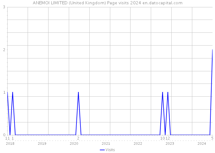 ANEMOI LIMITED (United Kingdom) Page visits 2024 