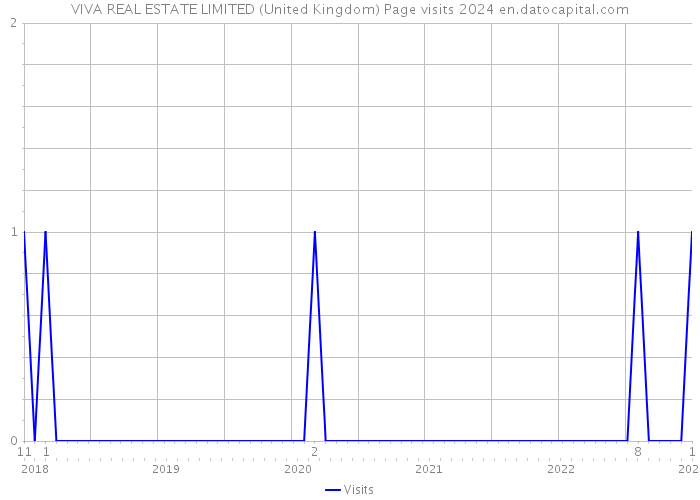 VIVA REAL ESTATE LIMITED (United Kingdom) Page visits 2024 
