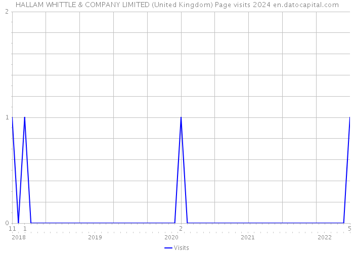 HALLAM WHITTLE & COMPANY LIMITED (United Kingdom) Page visits 2024 