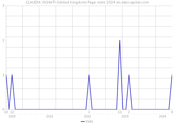 CLAUDIA VIGNATI (United Kingdom) Page visits 2024 