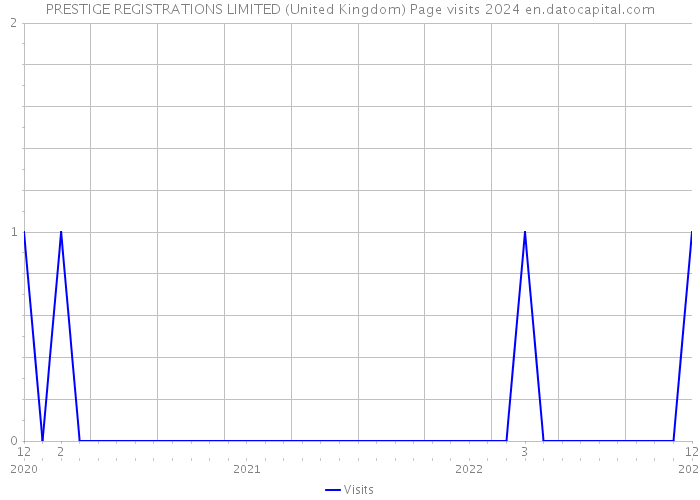PRESTIGE REGISTRATIONS LIMITED (United Kingdom) Page visits 2024 