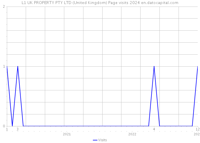 L1 UK PROPERTY PTY LTD (United Kingdom) Page visits 2024 