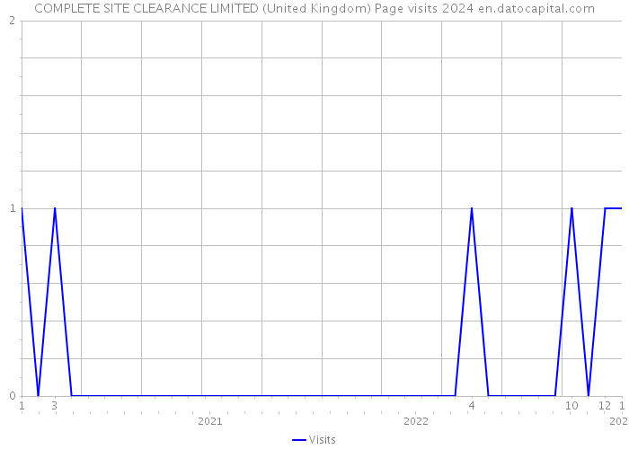 COMPLETE SITE CLEARANCE LIMITED (United Kingdom) Page visits 2024 