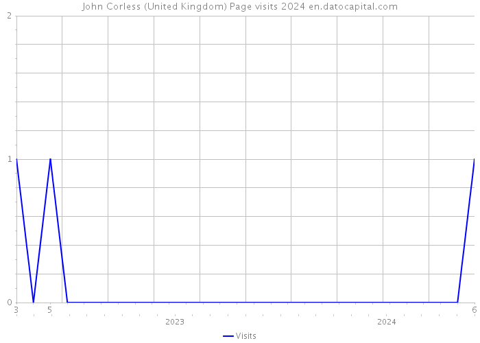 John Corless (United Kingdom) Page visits 2024 