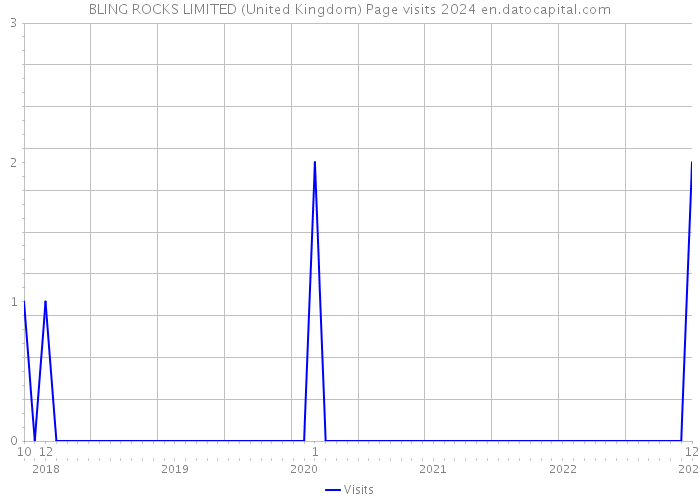 BLING ROCKS LIMITED (United Kingdom) Page visits 2024 