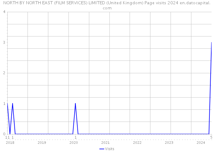 NORTH BY NORTH EAST (FILM SERVICES) LIMITED (United Kingdom) Page visits 2024 