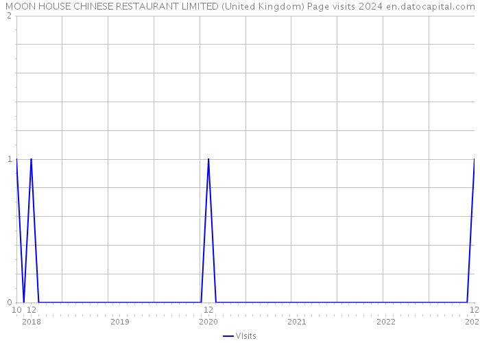 MOON HOUSE CHINESE RESTAURANT LIMITED (United Kingdom) Page visits 2024 