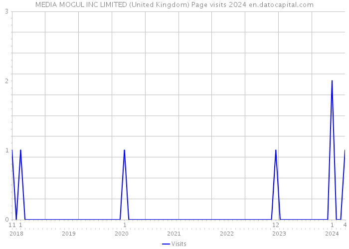 MEDIA MOGUL INC LIMITED (United Kingdom) Page visits 2024 