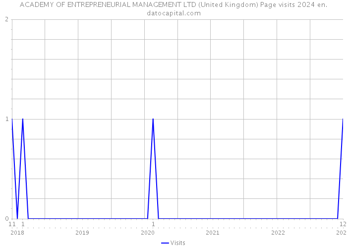 ACADEMY OF ENTREPRENEURIAL MANAGEMENT LTD (United Kingdom) Page visits 2024 
