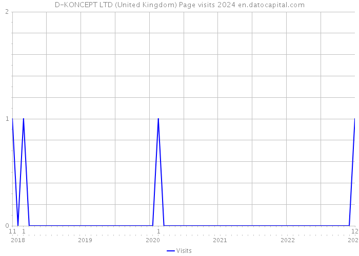 D-KONCEPT LTD (United Kingdom) Page visits 2024 