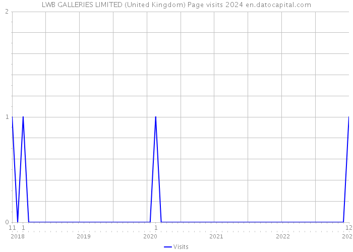 LWB GALLERIES LIMITED (United Kingdom) Page visits 2024 