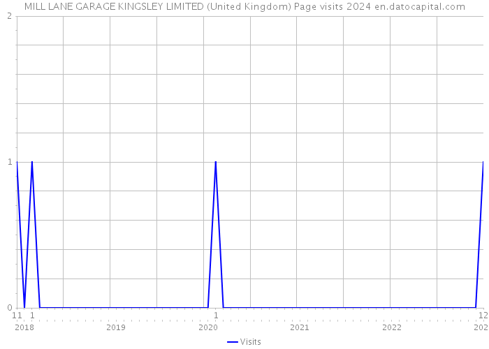 MILL LANE GARAGE KINGSLEY LIMITED (United Kingdom) Page visits 2024 